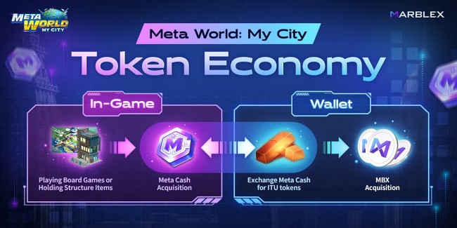 Union Tokenomics ยุคสมัยใหม่ของการเล่นเกมโดย MARBLEX 4 Union Tokenomics ยุคสมัยใหม่ของการเล่นเกมโดย MARBLEX