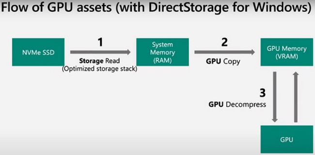 DirectStorage 1.2 รองรับการใช้งานร่วมกับ HDD แล้ว