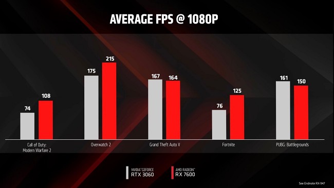 AMD เปิดตัว Radeon RX 7600 ท้าชนกับ RTX 3060 2 AMD เปิดตัว Radeon RX 7600 ท้าชนกับ RTX 3060