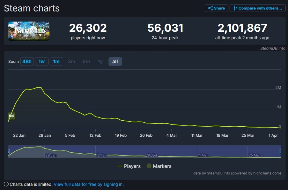 ยอดผู้เล่น Palworld ตกลงไปถึง 97% แล้ว 2 Palworld lost 97 percent players