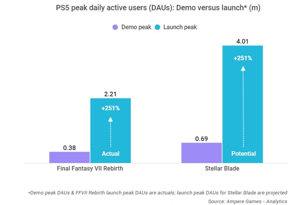 ขัอมูลเผย ตัวเกม Stellar Blade Demo มีผู้เล่นสูงกว่า Final Fantasy VII Rebirth Demo 2 Stellar Blade Demo Crushes FFVII Rebirth in Daily Active Users