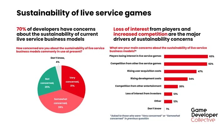 ผู้พัฒนากว่า 70% ไม่มั่นใจกับการพัฒนาเกม Live-Service ต่อไปในอนาคต 2 ผู้พัฒนากว่า 70% ไม่มั่นใจกับการพัฒนาเกม Live-Service ต่อไปในอนาคต