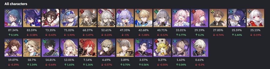 เผยตัวละครที่ใช้บ่อยที่สุดใน Honkai: Star Rail Memory of Chaos 1.1.1 2 เผยตัวละครที่ใช้บ่อยที่สุดใน Honkai: Star Rail Memory of Chaos 1.1.1