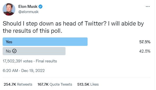 ผู้ใช้งานส่วนใหญ่เห็นด้วยที่จะให้ Elon Musk ลดบทบาทตัวเองจาก Twitter