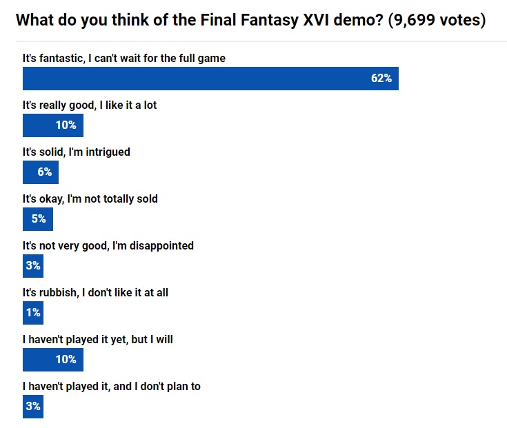 ผู้เล่น Final Fantasy XVI ยกนิ้วให้กับเกมเวอร์ชั่น Demo 2 ผู้เล่น Final Fantasy XVI ยกนิ้วให้กับเกมเวอร์ชั่น Demo
