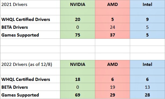 NVIDIA เผยจำนวนการอัปเดตไดรเวอร์การ์ดจอเหนือกว่าคู่แข่งแบบขาดลอย 2 NVIDIA เผยจำนวนการอัปเดตไดรเวอร์การ์ดจอเหนือกว่าคู่แข่งแบบขาดลอย