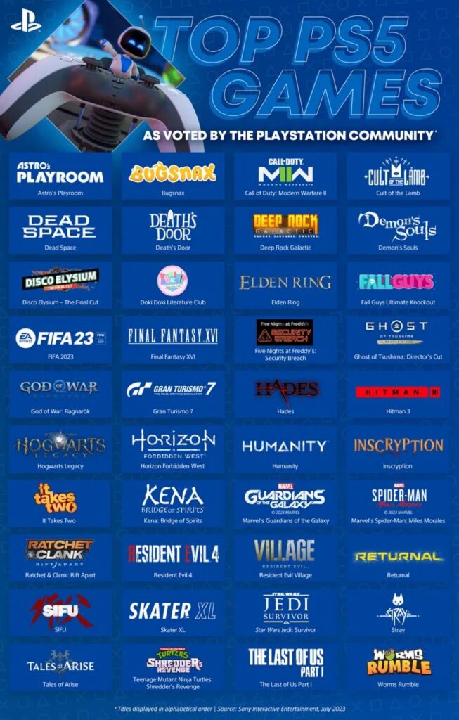 เผย 40 เกมท็อปฮิตบน PS5 จากผู้เล่น 2 เผย 40 เกมท็อปฮิตบน PS5 จากผู้เล่น