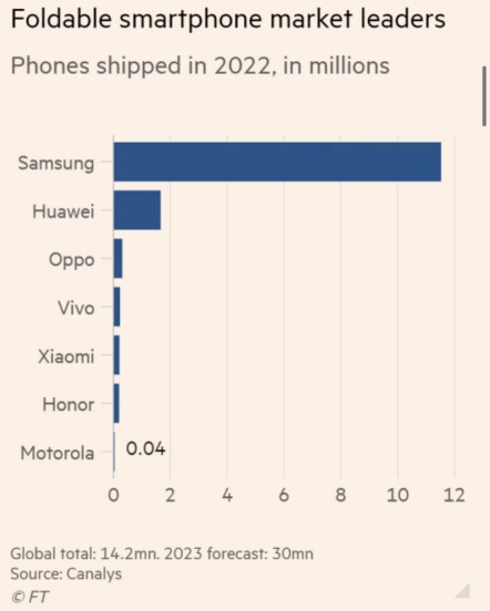Samsung มียอดส่งมอบสมาร์ทโฟนพับได้ในปี 2022 ไปกว่า 80 เปอร์เซ็นต์ 2 Samsung มียอดส่งมอบสมาร์ทโฟนพับได้ในปี 2022 ไปกว่า 80 เปอร์เซ็นต์