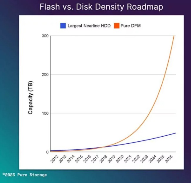 Pure Storage ตั้งเป้าเปิดตัวที่เก็บข้อมูลขาด 300TB ในปี 2025-2026