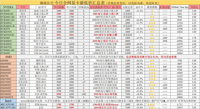 AMD ปรับลดราคาวางจำหน่าย RX 7900 XTX และ 7900 XT ในจีน
