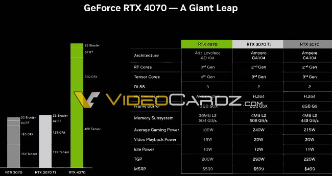 RTX 4070 ใช้พลังงานเฉลี่ยเพียงแค่ 186W ในระหว่างการเล่นเกม 2 RTX 4070 ใช้พลังงานเฉลี่ยเพียงแค่ 186W ในระหว่างการเล่นเกม