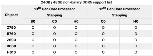 MSI เพิ่มขีดจำกัดแรมสำหรับเมนบอร์ดตระกูล 600 และ 700 สูงสุด 192GB 2 MSI เพิ่มขีดจำกัดแรมสำหรับเมนบอร์ดตระกูล 600 และ 700 สูงสุด 192GB