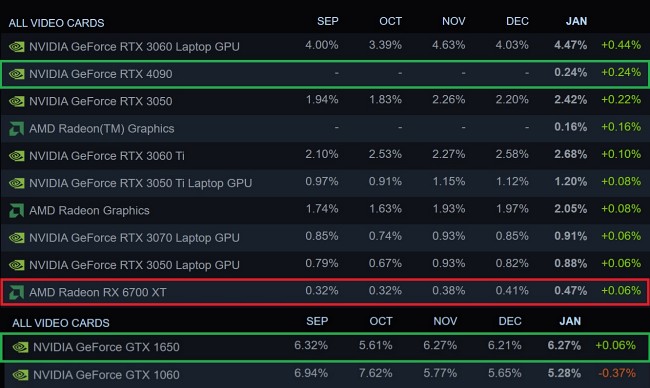 RTX 4090 เข้ามาติดอันดับแบบสำรวจผู้ใช้งานใน Steam ประจำเดือนมกราคม 2023 2 RTX 4090 เข้ามาติดอันดับแบบสำรวจผู้ใช้งานใน Steam ประจำเดือนมกราคม 2023