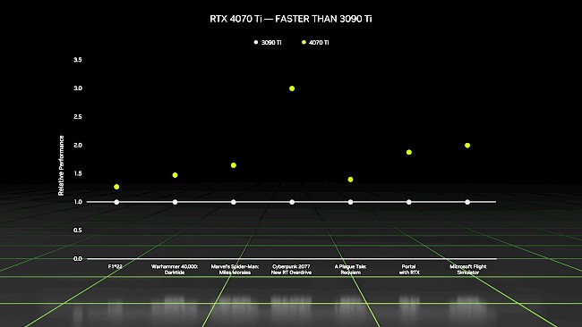NVIDIA เปิดตัว RTX 4070 Ti อย่างเป็นทางการ 2 NVIDIA เปิดตัว RTX 4070 Ti อย่างเป็นทางการ