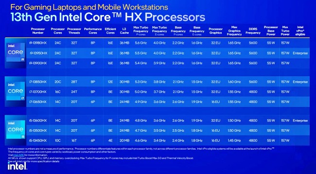 Intel เปิดตัวซีพียูรุ่นใหม่สำหรับโน้ตบุ๊คกว่า 32 รุ่น