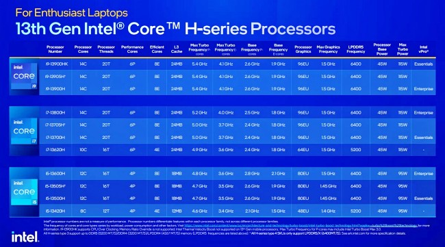Intel เปิดตัวซีพียูรุ่นใหม่สำหรับโน้ตบุ๊คกว่า 32 รุ่น