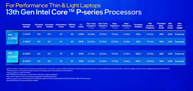 Intel เปิดตัวซีพียูรุ่นใหม่สำหรับโน้ตบุ๊คกว่า 32 รุ่น