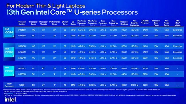 Intel เปิดตัวซีพียูรุ่นใหม่สำหรับโน้ตบุ๊คกว่า 32 รุ่น