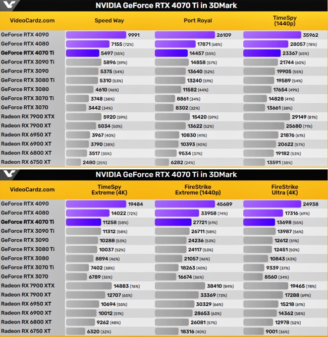 NVIDIA GeForce RTX 4070 Ti ประสิทธิภาพเหนือกว่ารุ่นก่อน 40 เปอร์เซ็นต์ 2 NVIDIA GeForce RTX 4070 Ti ประสิทธิภาพเหนือกว่ารุ่นก่อน 40 เปอร์เซ็นต์