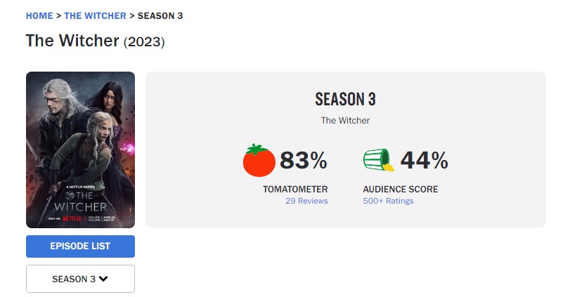 คะแนนรีวิวของ The Witcher ซีซั่น 3 ตกฮวบ 2 คะแนนรีวิวของ The Witcher ซีซั่น 3 ตกฮวบ