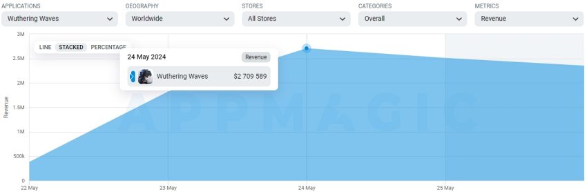 Wuthering Waves ทำเงินได้เกือบ 360 ล้านบาทใน 5 วัน 2 Wuthering Waves hits nearly 360 million thb