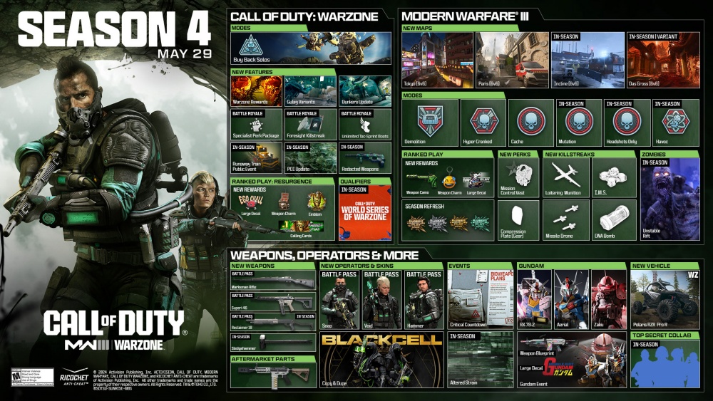 สรุปเนื้อหาใหม่ทั้งหมดในซีซันที่ 4 ของ Call of Duty: MWIII/Warzone/WZ Mobile 2 สรุปเนื้อหาใหม่ทั้งหมดในซีซันที่ 4 ของ Call of Duty: MWIII/Warzone/WZ Mobile