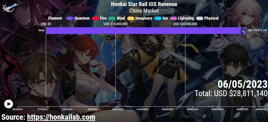 เผยรายได้ของแบนเนอร์ Seele จาก Honkai: Star Rail 2 เผยรายได้ของแบนเนอร์ Seele จาก Honkai: Star Rail