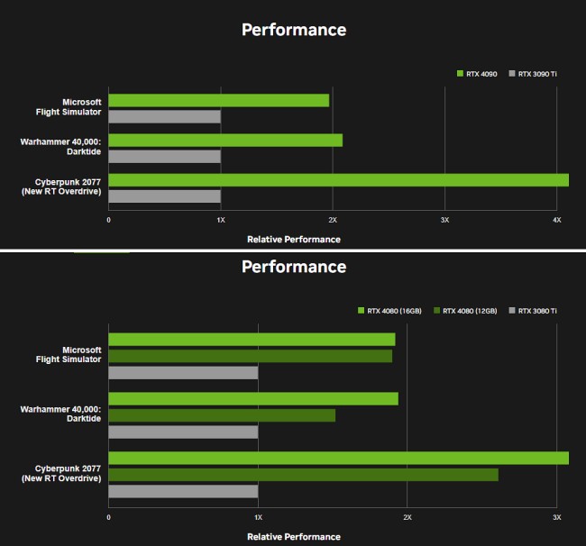 NVIDIA เปิดตัว RTX 4090 และ RTX 4080 อย่างเป็นทางการ