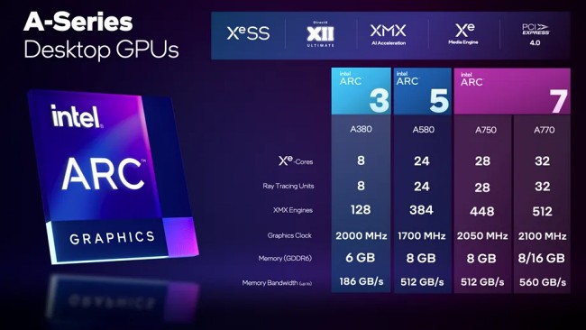 Intel เผยสเปคการ์ดจอชุดใหม่แม้ยังไร้วันวางจำหน่าย