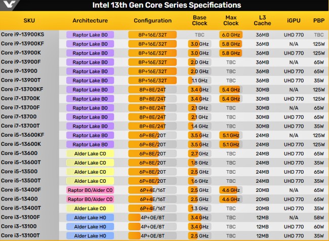 Intel อาจเปิดตัวซีพียูรุ่น 13 ที่ไม่มี K ต่อท้ายวันที่ 3 มกราคม 2023 2 Intel อาจเปิดตัวซีพียูรุ่น 13 ที่ไม่มี K ต่อท้ายวันที่ 3 มกราคม 2023