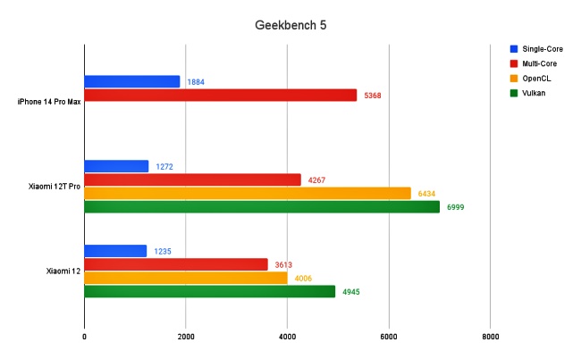 [รีวิว] Xiaomi 12T Pro
