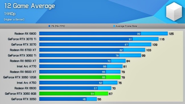 เผยผลทดสอบ RTX 3060 8GB ประสิทธิภาพด้อยกว่ารุ่น 12GB ชัดเจน