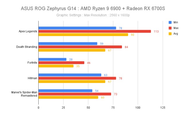 [รีวิว] ASUS ROG Zephyrus G14 AMD Ryzen 9 6900 + Radeon RX 6700S