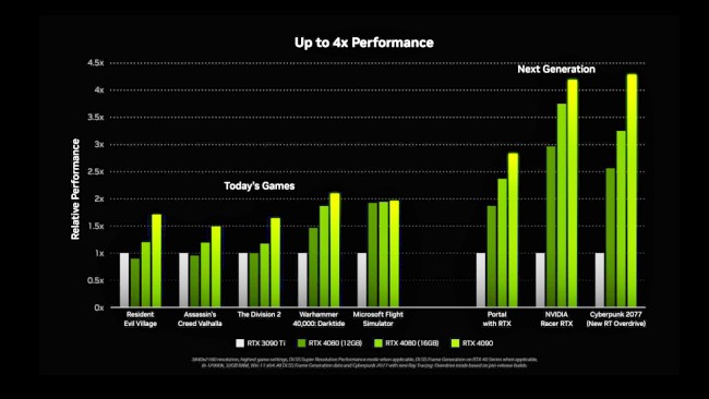 NVIDIA ยืนยันยกเลิกการเปิดตัว RTX 4080 รุ่น 12GB 2 NVIDIA ยืนยันยกเลิกการเปิดตัว RTX 4080 รุ่น 12GB
