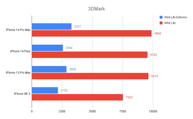 [รีวิว] iPhone 14 Plus