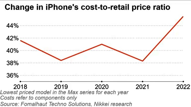 เผยต้นทุนของ iPhone 14 สูงขึ้นสาเหตุมาจากชิปเซ็ต A16 เป็นหลัก 2 เผยต้นทุนของ iPhone 14 สูงขึ้นสาเหตุมาจากชิปเซ็ต A16 เป็นหลัก