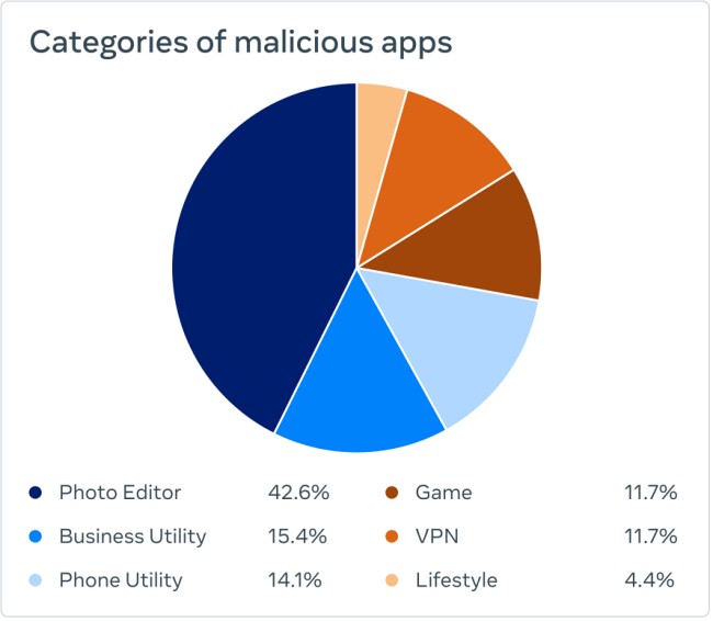 Meta เตือนพบความพยายามเข้าถึงข้อมูลผู้ใช้ผ่านการล็อคอินด้วย Facebook