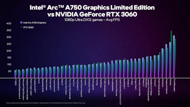 Intel เผยราคาการ์ดจอ Arc A750 อยู่ที่ $289 ถูกกว่า RTX 3060 ชัดเจน 2 Intel เผยราคาการ์ดจอ Arc A750 อยู่ที่ $289 ถูกกว่า RTX 3060 ชัดเจน