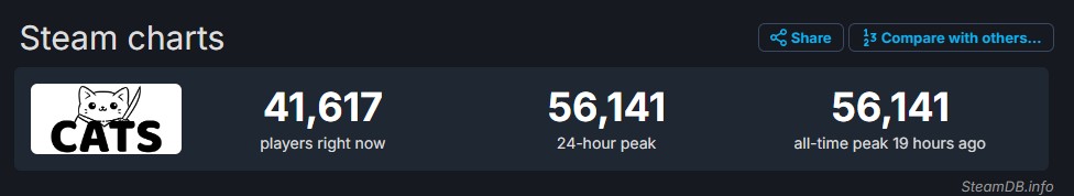 ผู้เล่น Steam เคยคลิกเกมกล้วย Banana เพื่อทำเงิน ตอนนี้มาคลิก Cats แมวกันบ้าง! 4 ผู้เล่น Steam เคยคลิกเกมกล้วย Banana เพื่อทำเงิน ตอนนี้มาคลิก Cats แมวกันบ้าง!