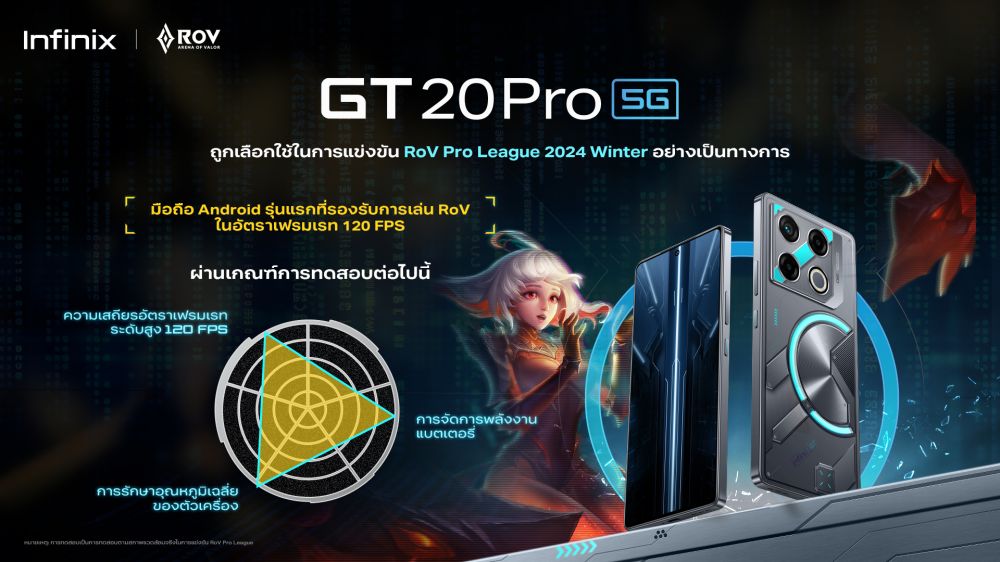 พร้อมแซงทุกสนามแข่ง! Infinix เปิดตัว GT 20 Pro 5G เกมมิ่งโฟนที่รองรับ 120 FPS 3 พร้อมแซงทุกสนามแข่ง! Infinix เปิดตัว GT 20 Pro 5G เกมมิ่งโฟนที่รองรับ 120 FPS