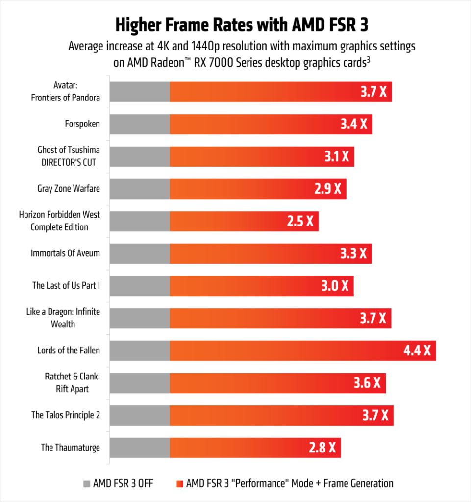 AMD Radeon Anti-Lag 2 เปิดตัวพร้อมเกมที่รองรับ FSR 3.1 อีก 5 เกม 2 AMD Radeon Anti-Lag 2 เปิดตัวพร้อมเกมที่รองรับ FSR 3.1 อีก 5 เกม