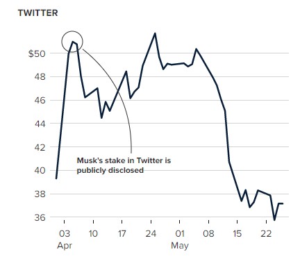 ผู้ถือหุ้น Twitter อาจฟ้องร้อง Elon Musk ในดีลเข้าซื้อบริษัท 2 ผู้ถือหุ้น Twitter อาจฟ้องร้อง Elon Musk ในดีลเข้าซื้อบริษัท