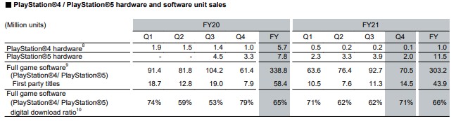 Sony เตรียมเพิ่มกำลังการผลิต PS5 ครั้งใหญ่ในปี 2023