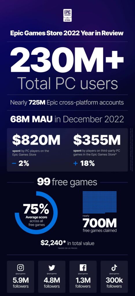 Epic Games Store ข้อมูลเกมที่น่าสนใจที่เกิดขึ้นบนแพลตฟอร์ม 3 Epic Games Store ข้อมูลเกมที่น่าสนใจที่เกิดขึ้นบนแพลตฟอร์ม