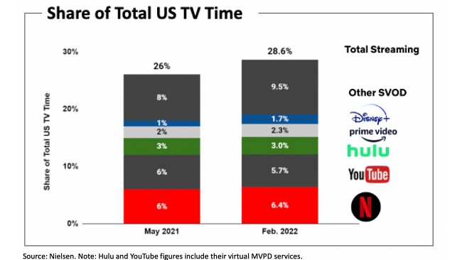 Netflix เตรียมผลักดันแพ็คเกจรับชมพร้อมโฆษณาในช่วงปลายปีนี้ 2 Netflix เตรียมผลักดันแพ็คเกจรับชมพร้อมโฆษณาในช่วงปลายปีนี้