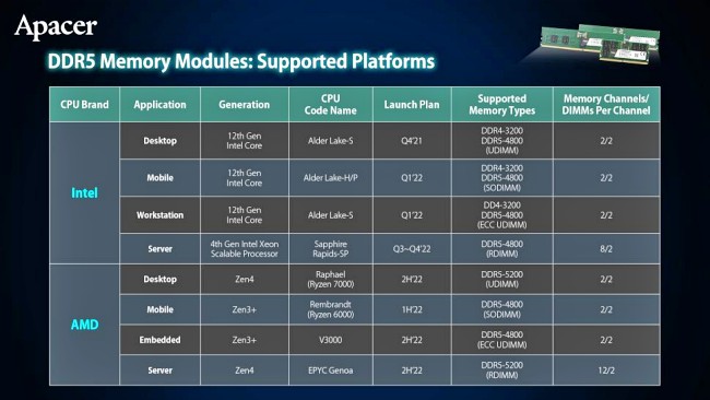 AMD Ryzen 7000 จะรองรับการใช้งานแรม DDR5 5200 2 AMD Ryzen 7000 จะรองรับการใช้งานแรม DDR5 5200