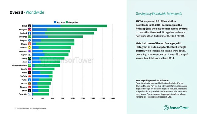 TikTok เป็นแอปพลิเคชันที่มียอดดาวน์โหลดมากสุดในไตรมาสที่ 1 ปี 2022