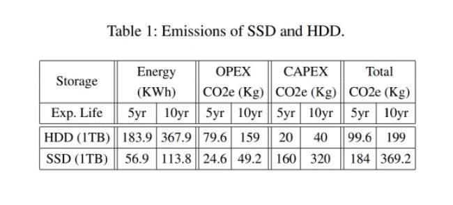 ผลวิจัยเผยข้อดีที่ทำให้ HDD เหนือกว่า SSD 2 ผลวิจัยเผยข้อดีที่ทำให้ HDD เหนือกว่า SSD