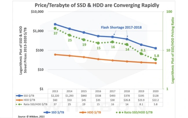 ผลวิจัยเผยข้อดีที่ทำให้ HDD เหนือกว่า SSD 3 ผลวิจัยเผยข้อดีที่ทำให้ HDD เหนือกว่า SSD