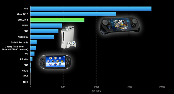 ออกมาอีกแล้ว! ‘SMACH Z’ เครื่องเกมคอนโซลตัวใหม่ ที่ขนเกม PC มาเล่นได้ในมือคุณ!! 2 ออกมาอีกแล้ว! ‘SMACH Z’ เครื่องเกมคอนโซลตัวใหม่ ที่ขนเกม PC มาเล่นได้ในมือคุณ!!